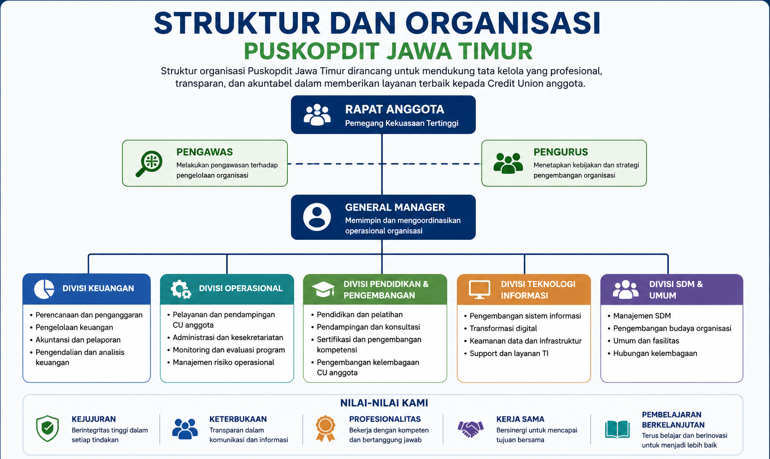 Pelatihan Pengurus Koperasi Kredit